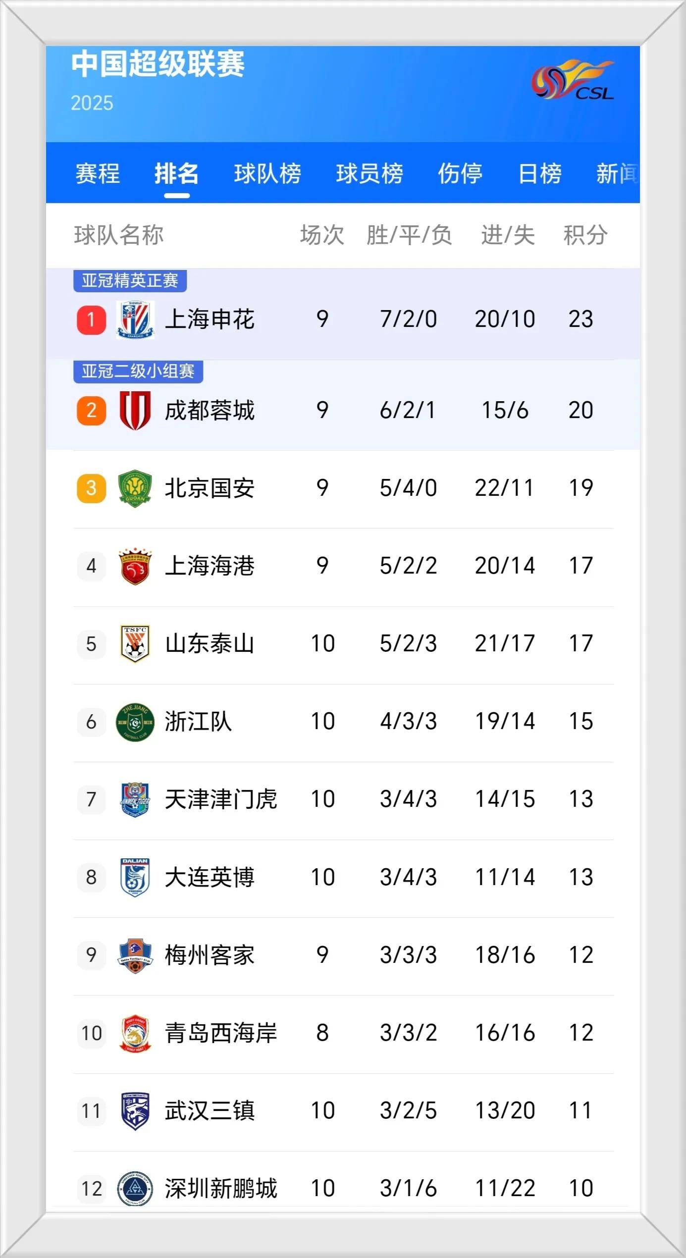 B体育APP:中超联赛第八轮：强队遭遇阻击，积分榜排名发生变化的简单介绍